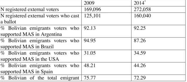 Table  1.  2009  and  2014  Bolivian  presidential  election  results  among  resident  and  external voters 