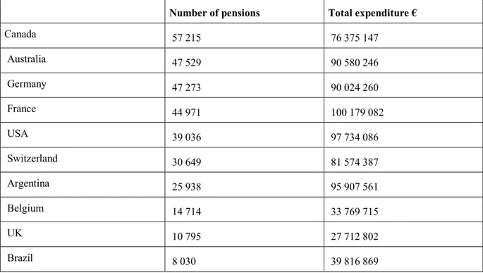 Table 2 Countries with the highest number of Italian pensions paid abroad in 2016 