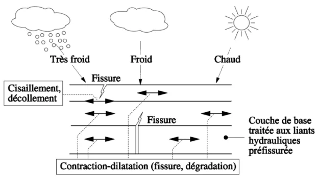 Figure   1-­‐2.   Schématisation   des   sollicitations   induites   par   la   température   