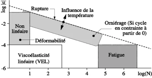 Figure   1-­‐3.   Comportement   &#34;types&#34;   des   enrobés   bitumineux   à   température   fixée,    (|ε|)   déformation   –   (N)   nombre   de   chargement   