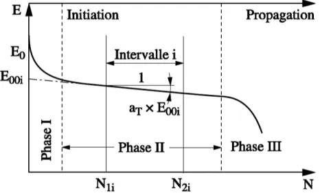 Figure   1-­‐5.   Courbe   classique   de   variation   du   module   complexe   au   cours   d'un    essai   de   fatigue   