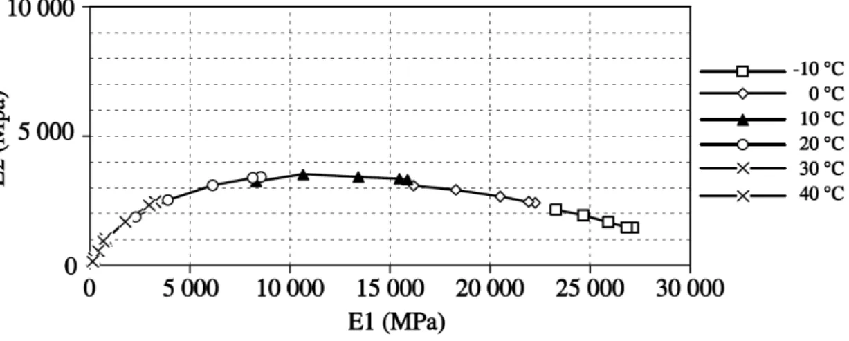 Figure   1-­‐8.   Module   complexe   dans   le   plan   de   Cole-­‐Cole   sur   BBSG   