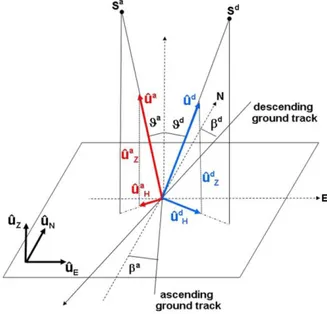 Figure 5: Représentation de l’observation d’un point en géométrie ascendante et descendante, Catalão et al