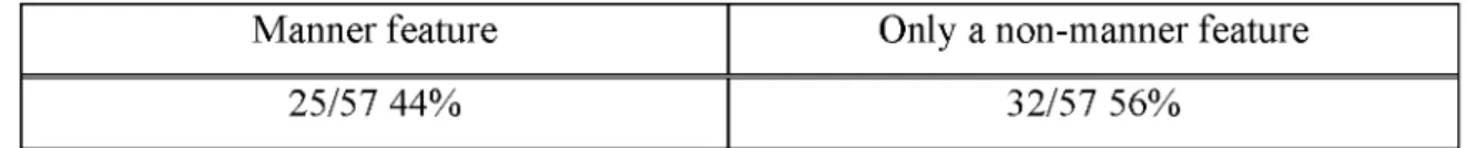 Table  (4)  provides  a  comparison  of non-manner  [±anterior]  and  manner  [±continuant]