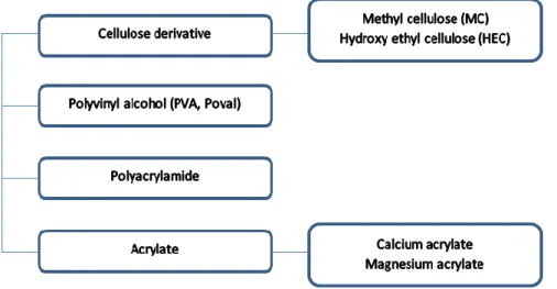 Figure 13 – Classification of water-soluble polymers (monomer) 