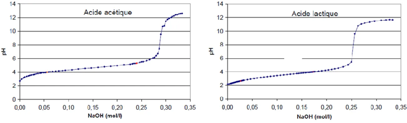 Figure 23 – Titration curves for acetic and lactic acids  Source: (BERTRON, 2004) 