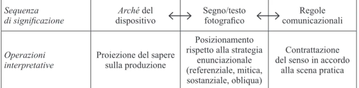 Tabella 1 - Una generalizzazione delle fasi di interpretazione   di un’occorrenza fotografica