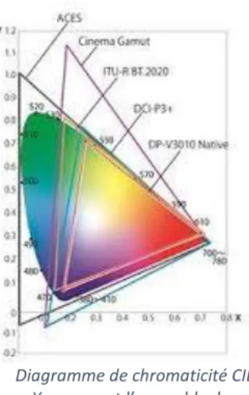 Diagramme de chromaticité CIE  xyY reprenant l’ensemble des  gamuts utilisés en cinéma