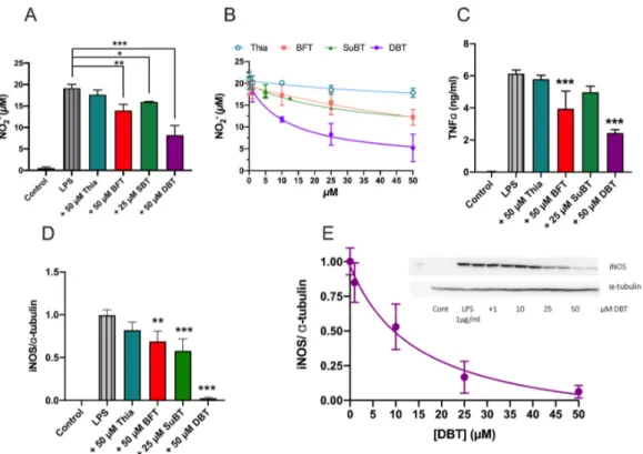 Figure 11. DBT has anti-inflammatory effects in BV2 cells activated by LPS (1 µg/mL, 24 h)