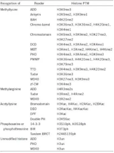 Tableau 2-1. Histone readers and their target PTMs.