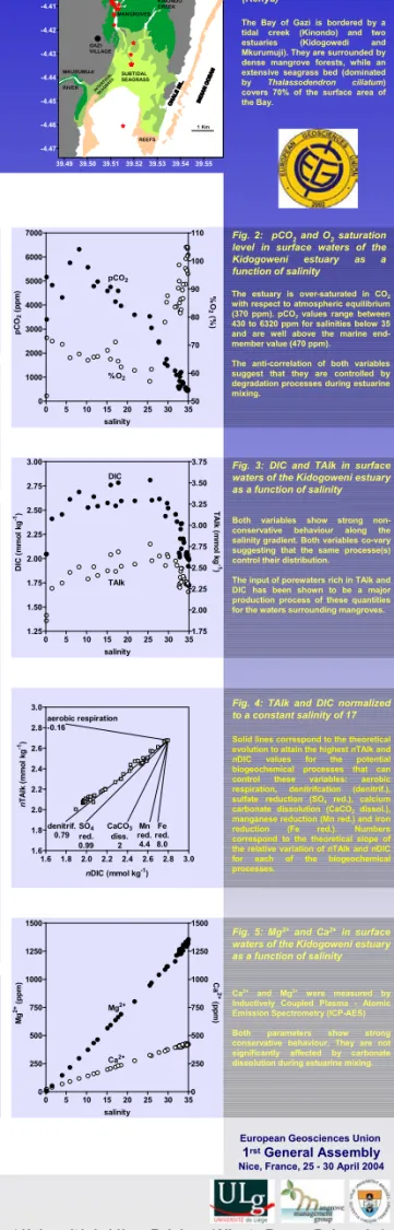 Fig. 2:  pCO 2 and O 2 saturation  level in surface waters of the  Kidogoweni estuary as a  function of salinity