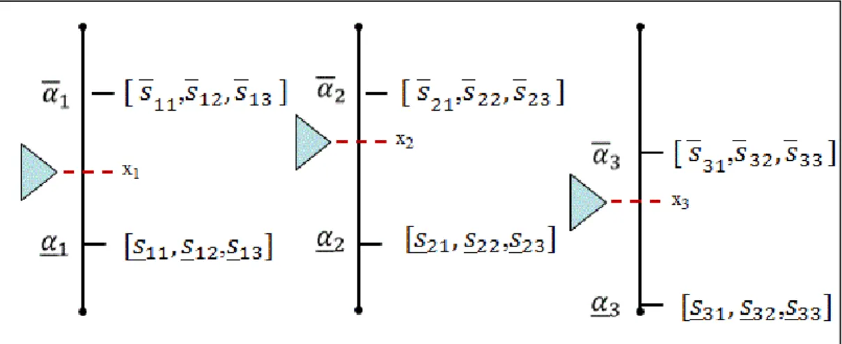 Figure 10: Solutions optimales des variables x 1 , x 2 , x 3  et les poids α 1 , α 2 , α 3 