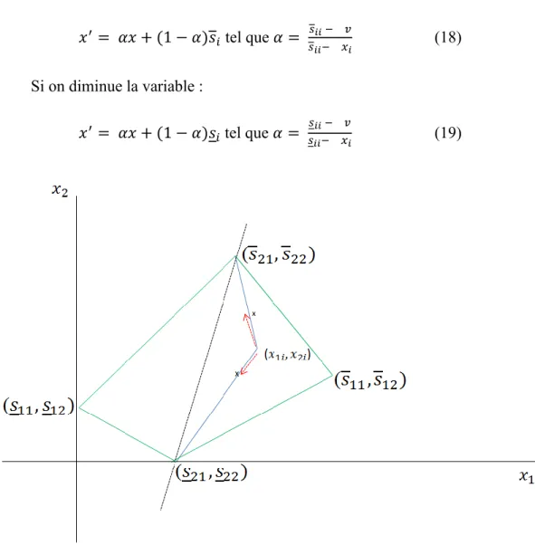 Figure 13: La nouvelle solution est calculée à partir d'une droite reliant la solution 
