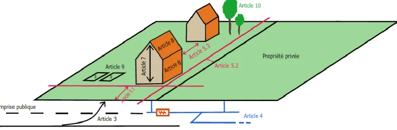 Figure 2 : Schéma représentant les articles du Règlement Local d’Urbanisme 52