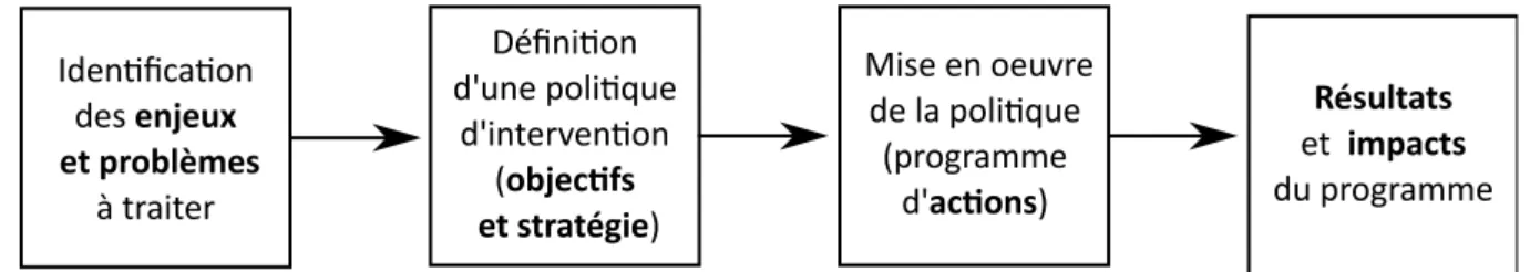 Figure 1 : étapes de la mise en œuvre de la politique publique (Lerond M. et al., 2003) 