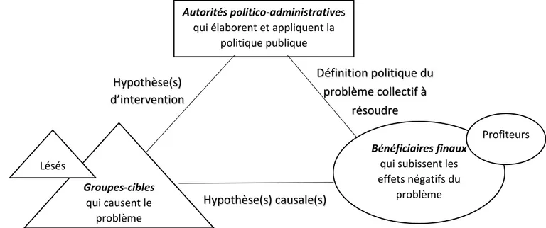 Figure 2 : le triangle de base des acteurs d'une politique publique (Larrue C. et al., 2001) 
