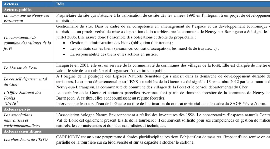 Tableau 2 : Acteurs présents sur la tourbière de la Guette 