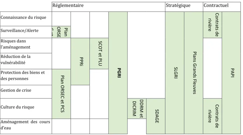 Figure 5 : Classification des dispositifs ayant un lien avec le risque inondation