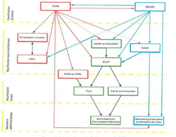 Figure 7 : Classification des dispositifs du risque inondation