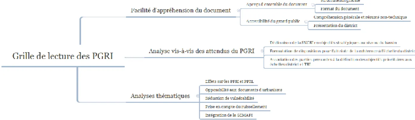Figure 8 : Adaptation de la grille de lecture des PGRI 