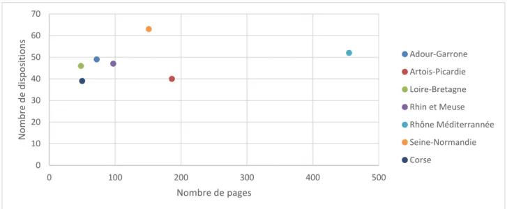 Figure 9 : Nombre de pages et de dispositions des PGRI 