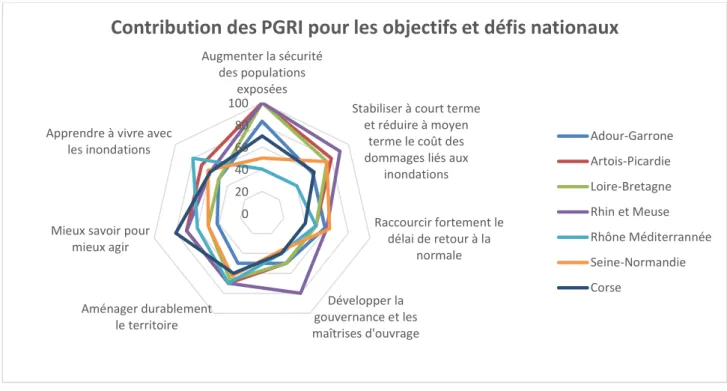 Figure 13 : Contribution des PGRI pour les objectifs et défis nationaux 