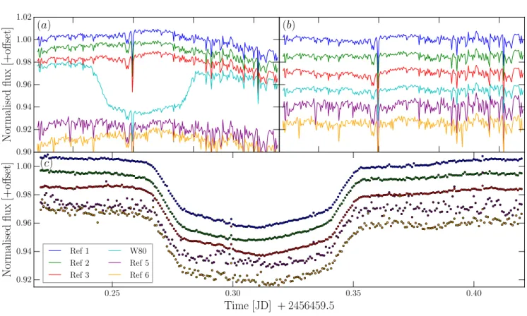 Figure 2. (a) Raw broadband light curves, normalised to out of transit level and shifted for visual aid