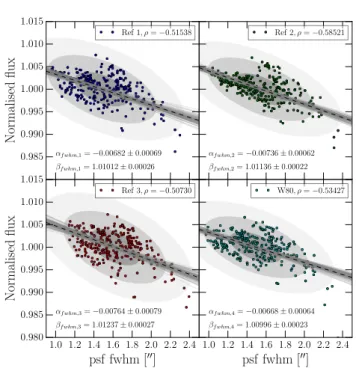 Figure 6. Correlation of seeing variations and the raw stellar light curves, for the four brightest targets observed