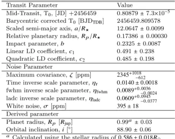Table 2. The inferred transit parameters of WASP-80b from the analysis of MCMC simulations.