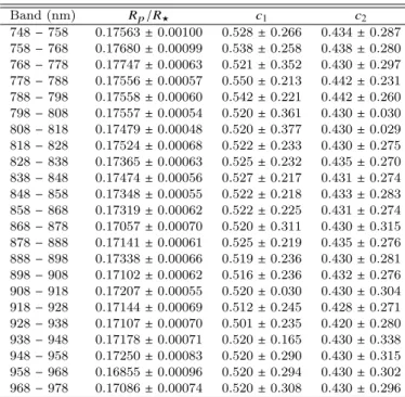 Table 3. Transmission spectrum and the two limb darkening co- co-efficients from modelling the spectral light curves.