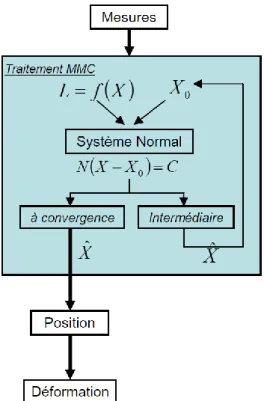 Figure 2 : Schéma récapitulatif du  déroulement d'un ajustement par la  Méthode des Moindres Carrés dans le cas 