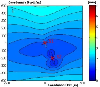 Figure 6 : Résultats de la simulation de la combinaison d'un vecteur GNSS et d'observations topométriques,  distance de 300 m entre S1 et S2