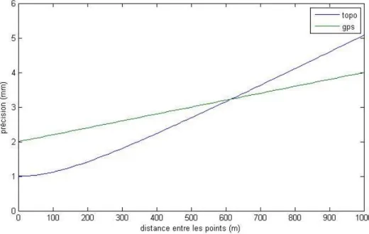 Figure 8 : Évolution de la précision à 95% du positionnement planimétrique pour les techniques  d’observation GNSS et topométrie en fonction de la distance séparant la station et le point à déterminer 