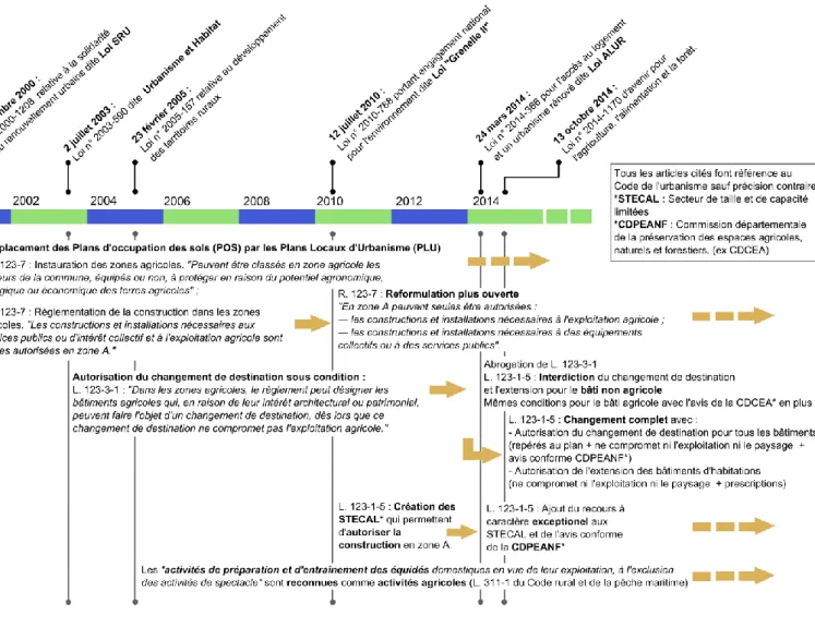 Figure 1 : Schéma de synthèse de l'évolution de la règlementation dans les zones agricoles