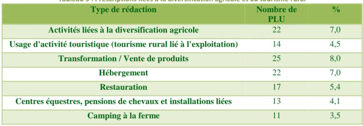 Tableau 5 : Prescriptions liées à la diversification agricole et au tourisme rural 