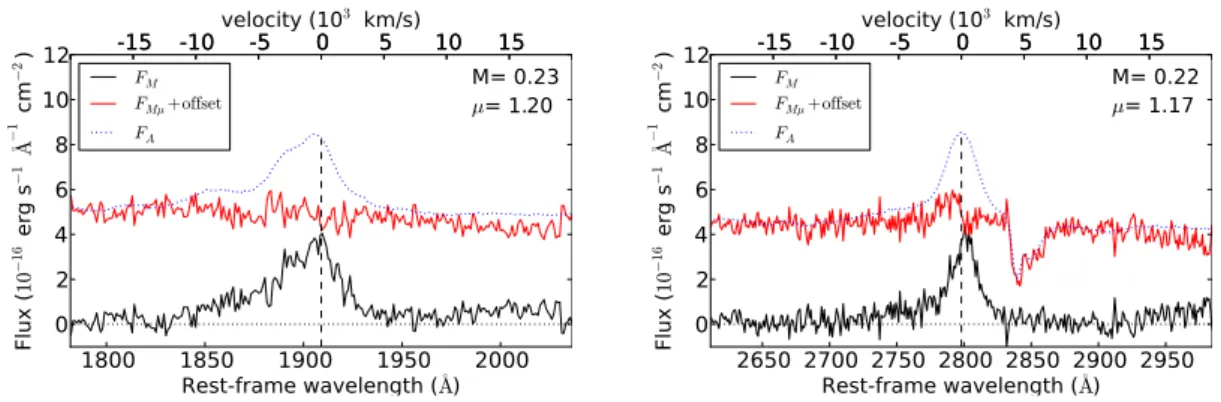 Figure 1: Example of Macro-micro decomposition (MmD) applied to the C III ] line (left), and Mg II line (right) of the lensed quasar HE0047-1756