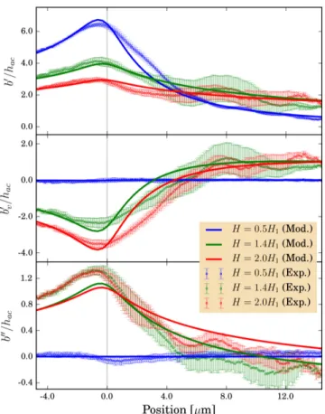 FIG. 8. (Color online.) Symbols: experimental cross-section profiles of the permeability averaged over lines parallel to the strip at 6.9 K for selected dc field values