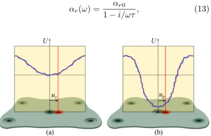 FIG. 2. (Color online) Schematic representation of the poten- poten-tial energies of (a) an interstipoten-tial vortex caged by artificially pinned vortices and (b) a vortex trapped in an artificial  pin-ning center near the second matching field