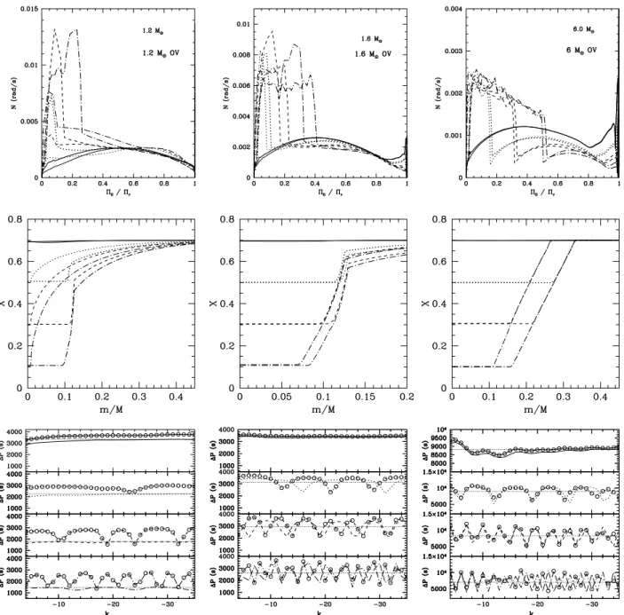 Figure 17. Behaviour of the Brunt–V¨ais¨al¨a frequency (upper row), of the hydrogen abundance profile (central row) and of the = 1 g-mode period spacing (lower row) in models of 1.2, 1.6 and 6 M  computed with (thick lines) or without (thin lines) overshoo