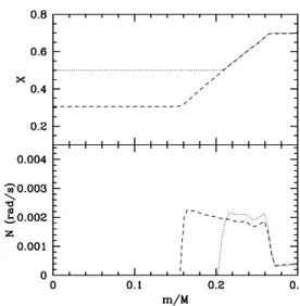 Figure 1. Upper panel: hydrogen abundance in the core of 6 M  models on the main sequence