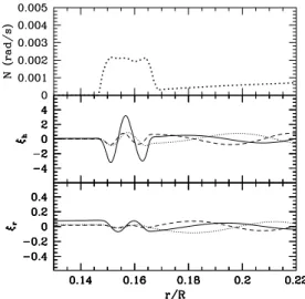 Figure 4. Period spacing for the same 6 M  models as in Fig. 2. The periods of the components (in terms of k) are approximately 7 and 3