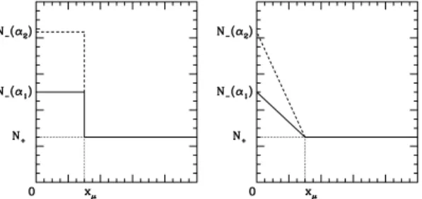 Figure 5. Left-hand panel: we model the sharp variation of N at x = x μ by means of equation (11) for different values of α: α 2 1 = 0.5 (continuous line), α 2 2 = 0.3 (dashed line)