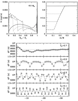 Figure 16. Same as Fig. 13 for 6.0 M  models. In the homogeneous ZAMS model (X c  0.7, full lines), a sharp variation in N located at  0 / r  0.8 generates a periodic signal of small amplitude in the period spacing