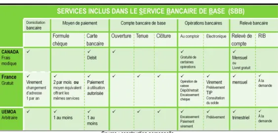 Tableau 1 – Tableau comparatif des services inclus dans un SBB : Canada – France – UEMOA 