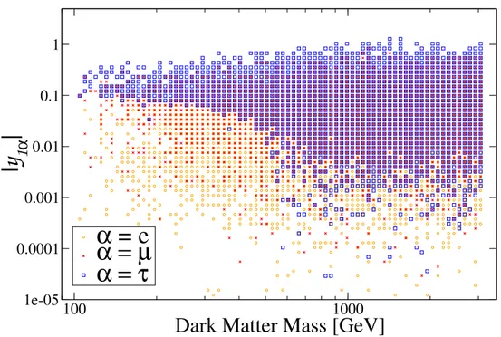 Figure 10. The Yukawa couplings associated with the dark matter particle, y 1α , as a function of M N 1 