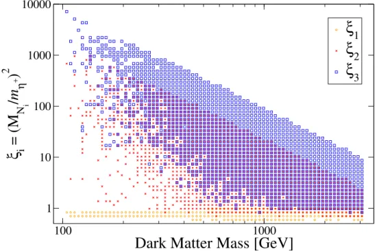 Figure 11. The parameters ξ i = (M N i /m η + ) 2 as a function of M N 1 . In this case, the dark matter relic density is determined by N 1 -η coannihilations.