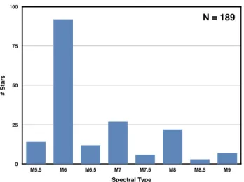 Fig. 1.— Spectral type distribution of our sample K2 LMD. This histogram shows the spectral distribution of targets that are part of our sample during Campaigns 1 to 6.