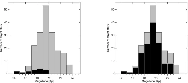 Fig. 3.— Detectability of TRAPPIST-1b-like planets. Distribution of targets included in our sample (grey)