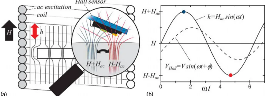 Fig. 2.6: (a) Schematic overview of the scanning susceptibility microscopy setup. A superconduct- superconduct-ing sample is placed in a dc magnetic ﬁeld, H, generated by a superconducting coil surrounding a collinear copper coil generating an ac ﬁeld h ac