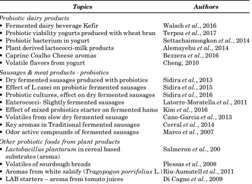 Table 4: Typical examples of probiotic aroma analyses by HS-SPME (2007-2017)